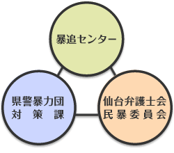 暴追センターは、当センターの他に県警暴力団対策課、仙台弁護士会民暴委員会とで三者連携しております。