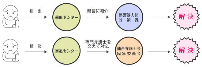 暴追センターでは、ご相談に応じて県警暴力団対策課や仙台弁護士会民暴委員会へ紹介し、障害やトラブルの解決に対応いたします。