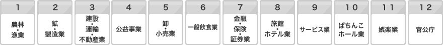 対象事業所には、農林・漁業、鉱・製造業、建設・運輸・不動産業、公益事業、卸・小売業、一般飲食業、金融・保険・証券業、旅館・ホテル業、サービス業、ぱちんこホール業、娯楽業、官公庁などがあります。